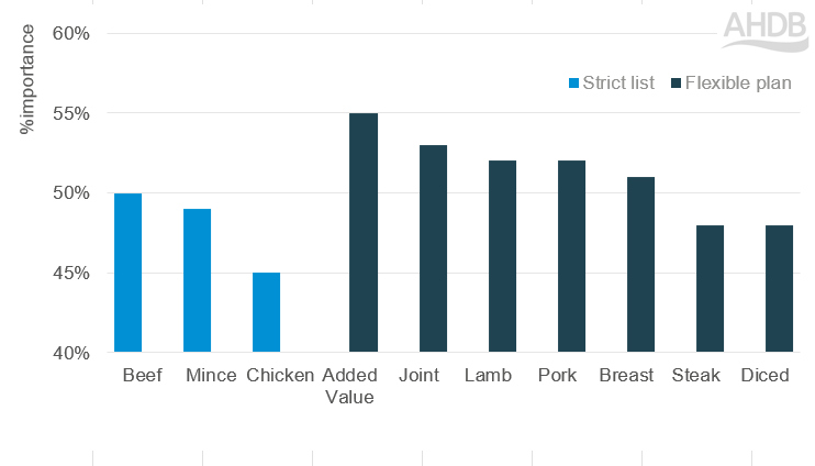 Bar chart showing the percentage of proteins/cuts on the strict list or flexible lists.